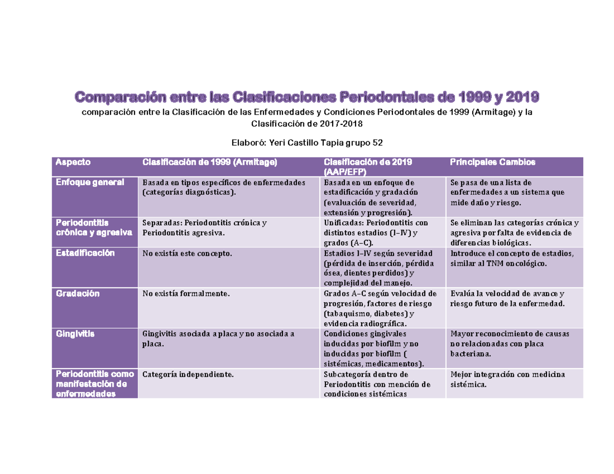 Comparación de Clasificaciones Periodontales: Armitage vs 2019 ...