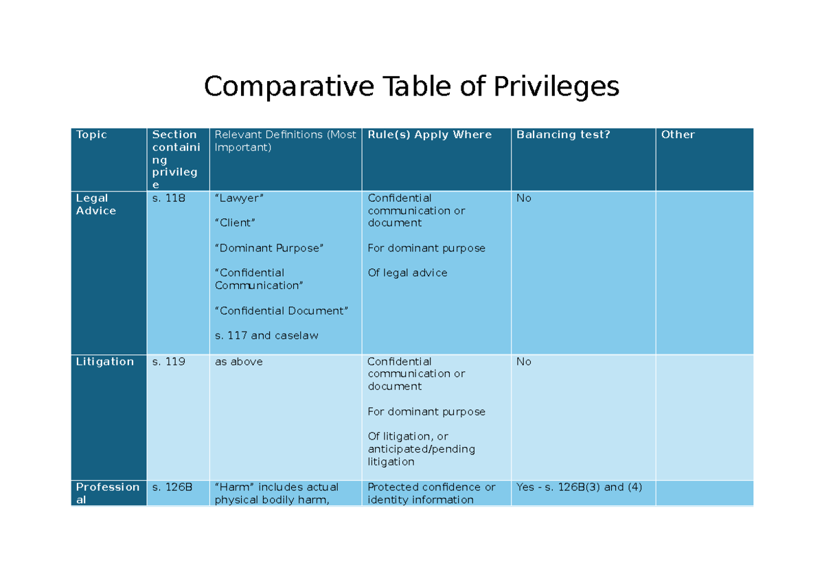 Comparative Table of Privilege Rules: Legal Advice & Confidentiality ...