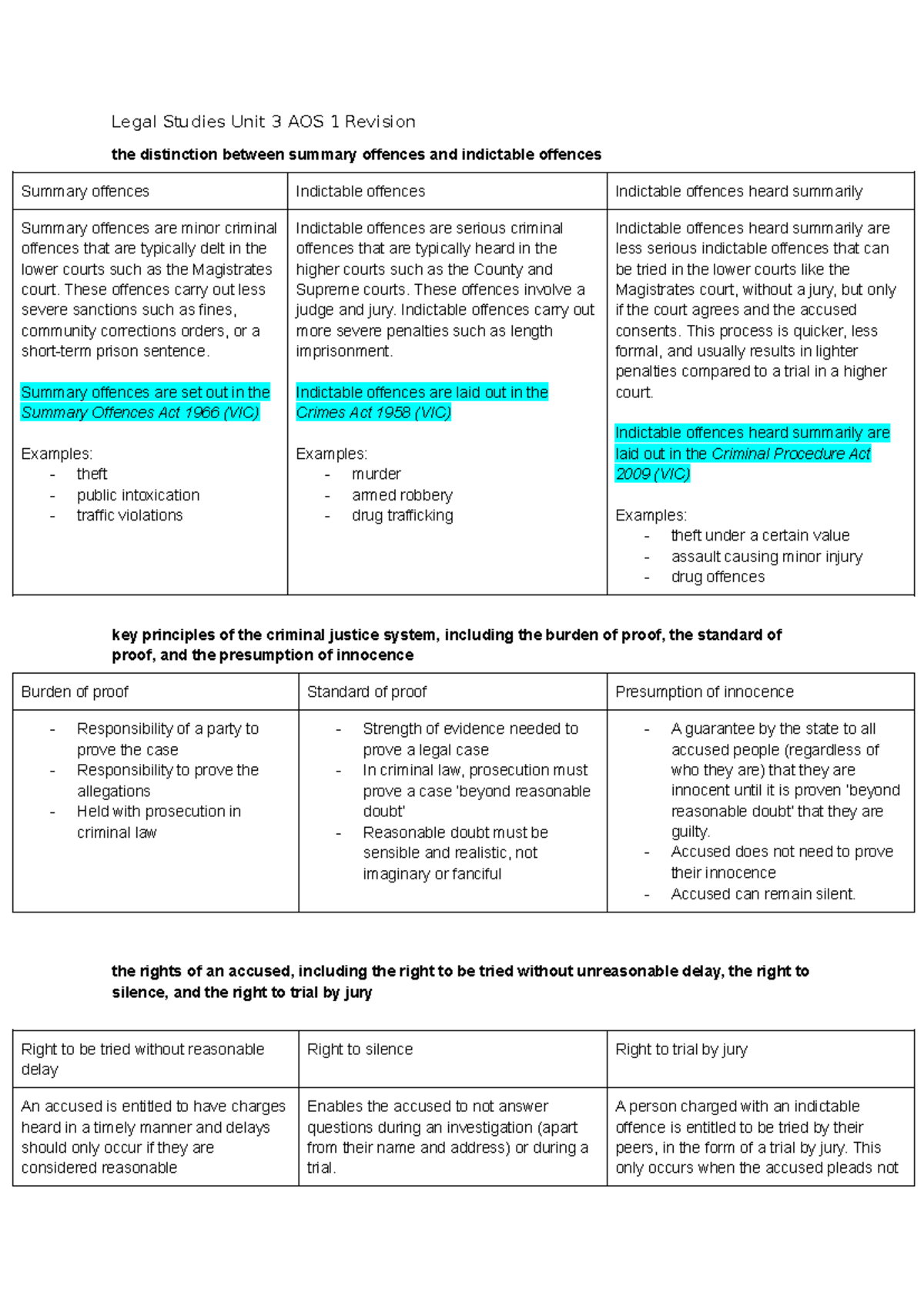 Legal Studies Unit 3 AOS 1 Revision: Summary vs Indictable Offences ...