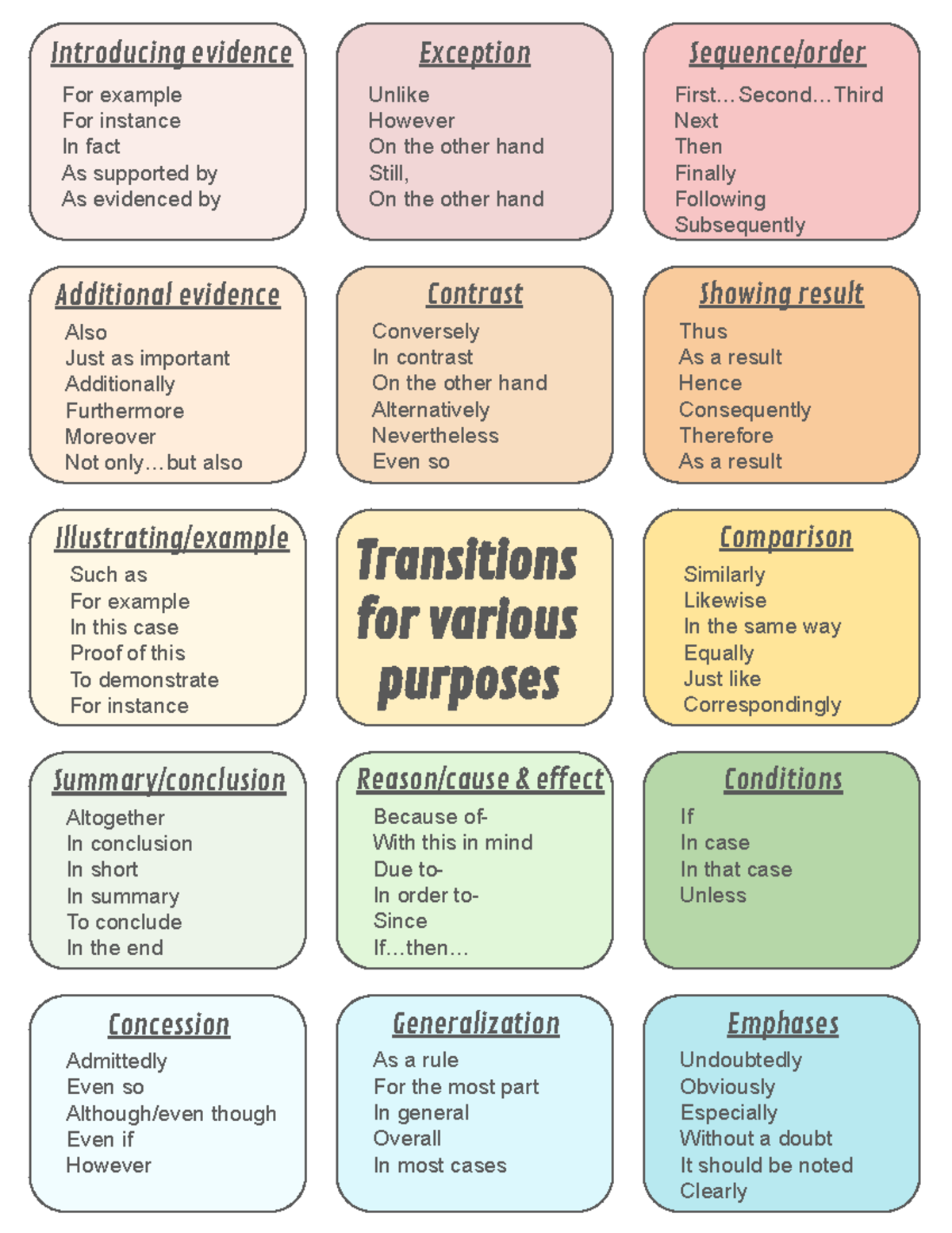 Transitions - Transitions for various purposes Introducing evidence ...