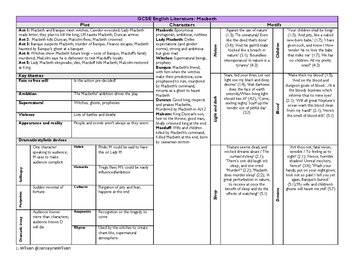 421028947 GCSE English Literature: Macbeth Cheat Sheet - Studocu