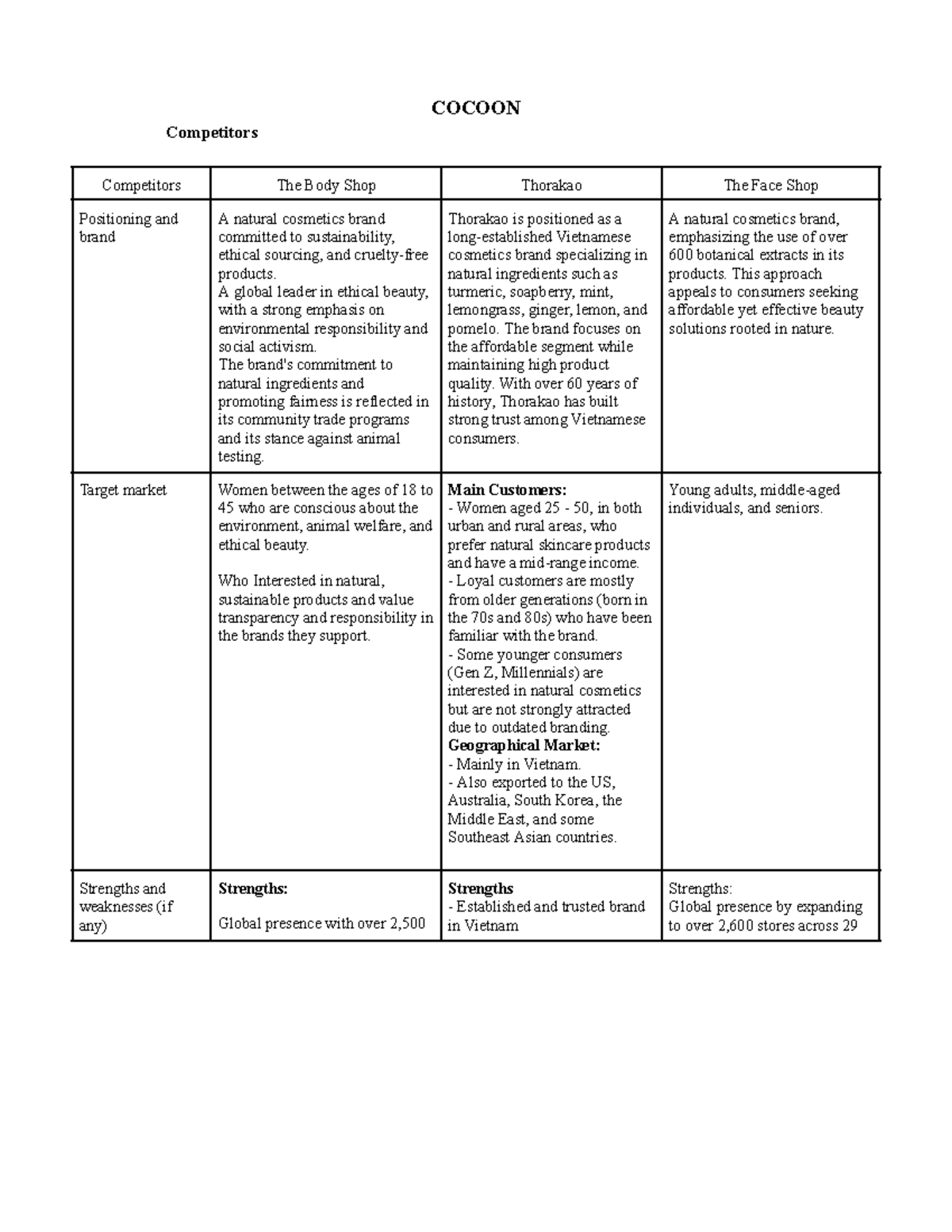 COCOON Case Study: Competitors Analysis of The Body Shop, Thorakao ...