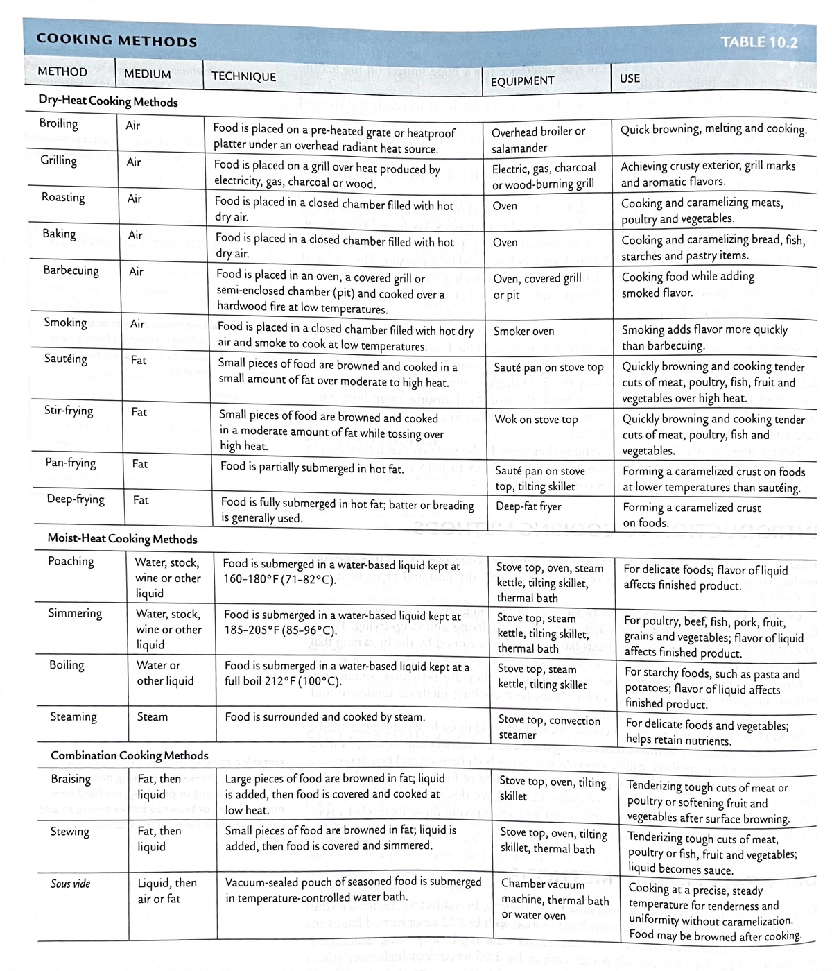 Cooking 7 - Class Review. - COOKING METHODS TABLE 10 METHOD MEDIUM ...
