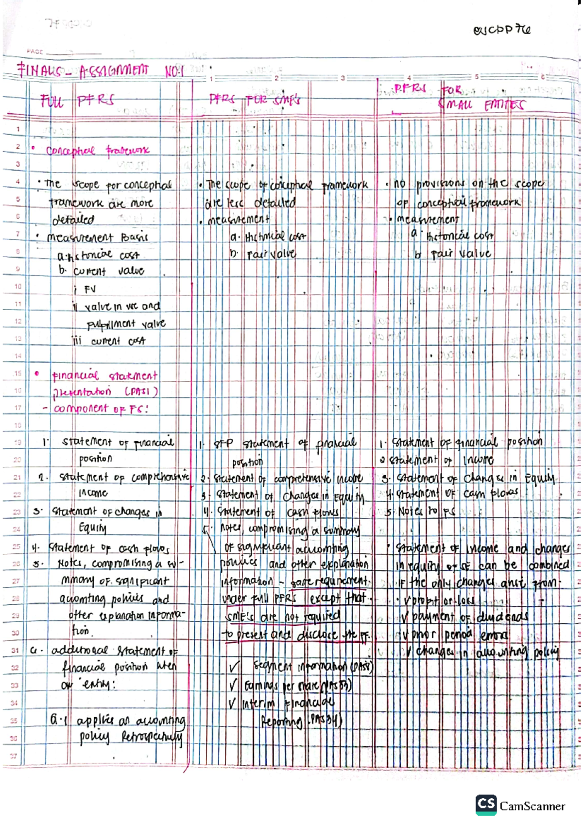 PFRS for Small Entities (PFRS) Final Assignment Overview and Notes ...