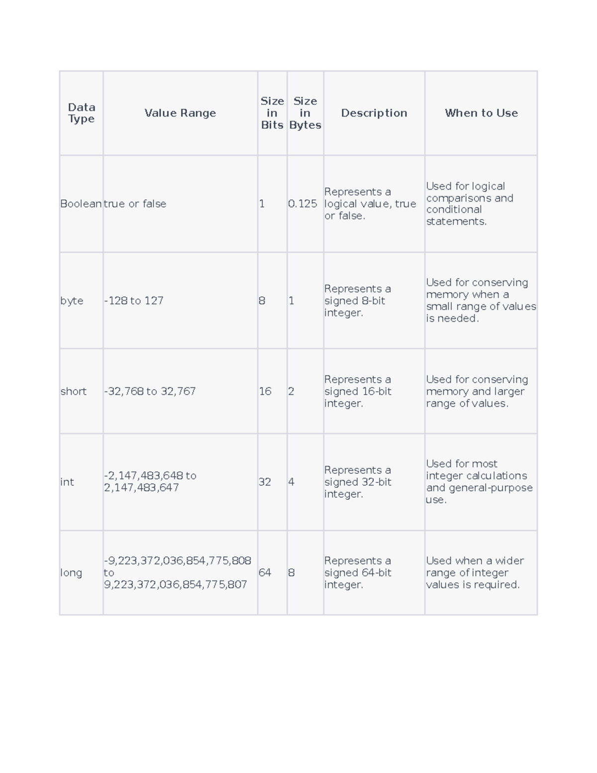 Primitive Data Types - Data Type Value Range Size in Bits Size in Bytes ...
