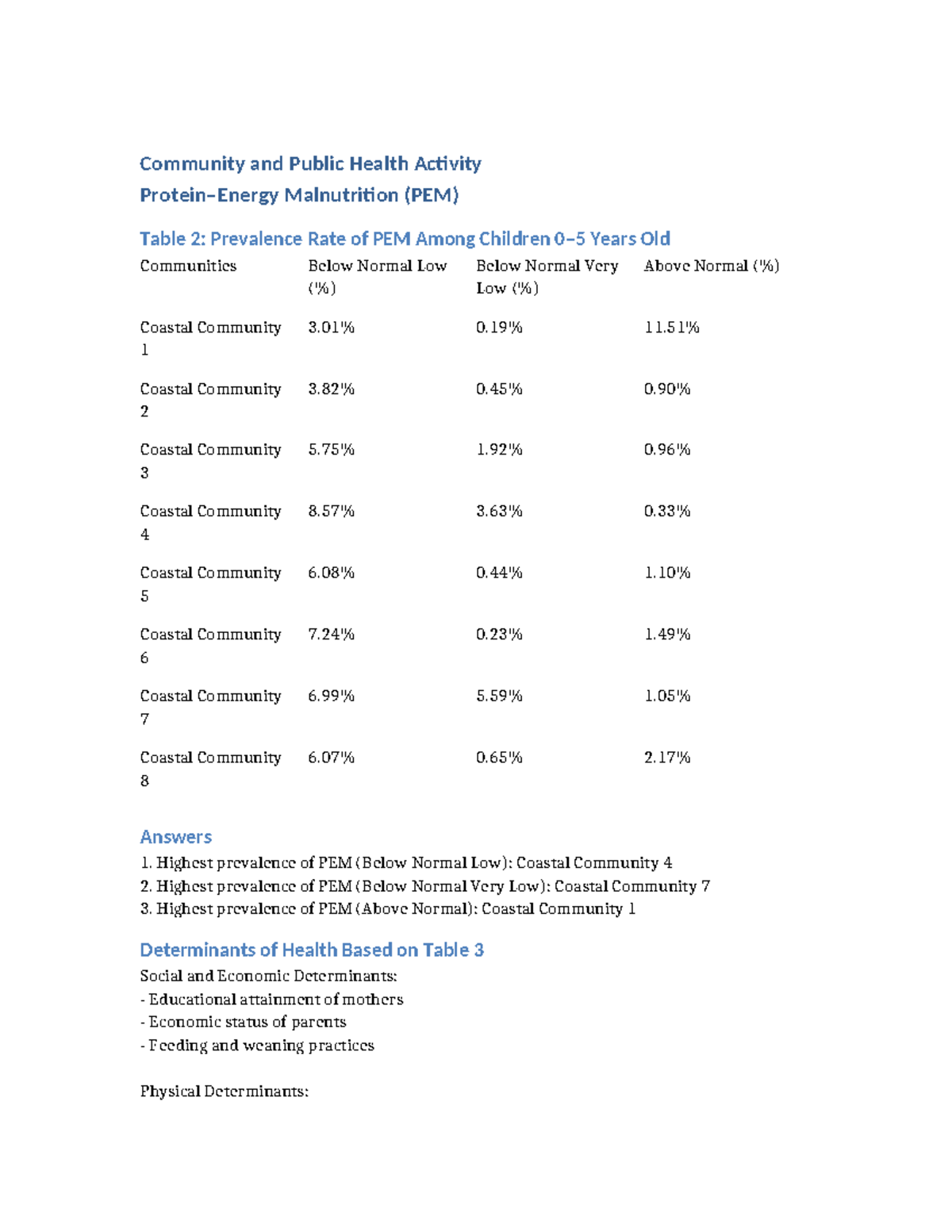 PEM Prevalence Rates Among Children: Community Health Analysis (PEM ...