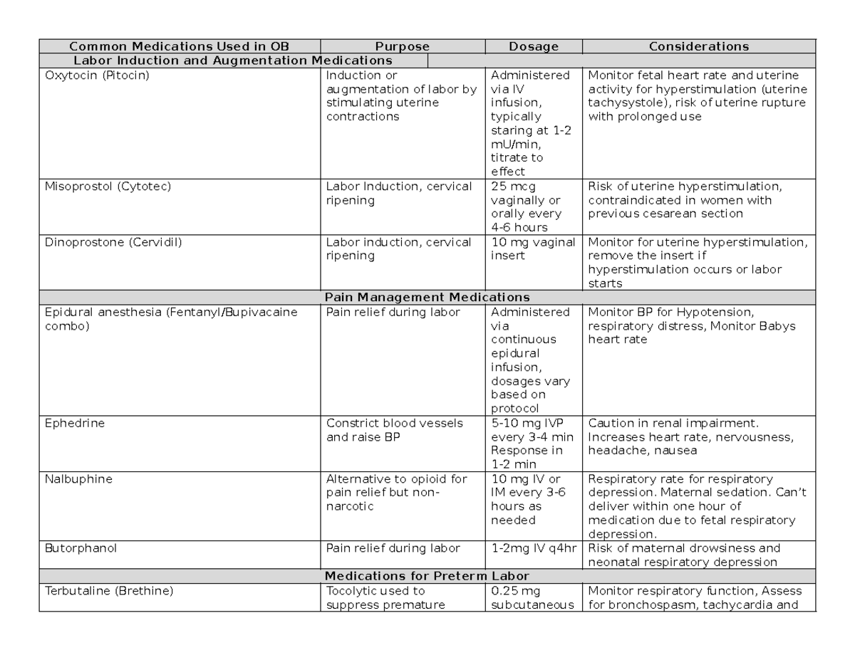 OB Medications: Common Drugs, Dosages & Considerations for Patients ...
