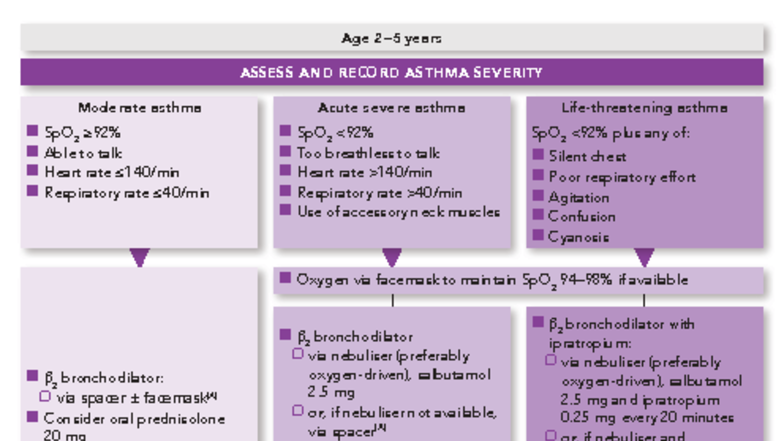 Asthma Severity Assessment and Management Guidelines (MED 101) - Studocu