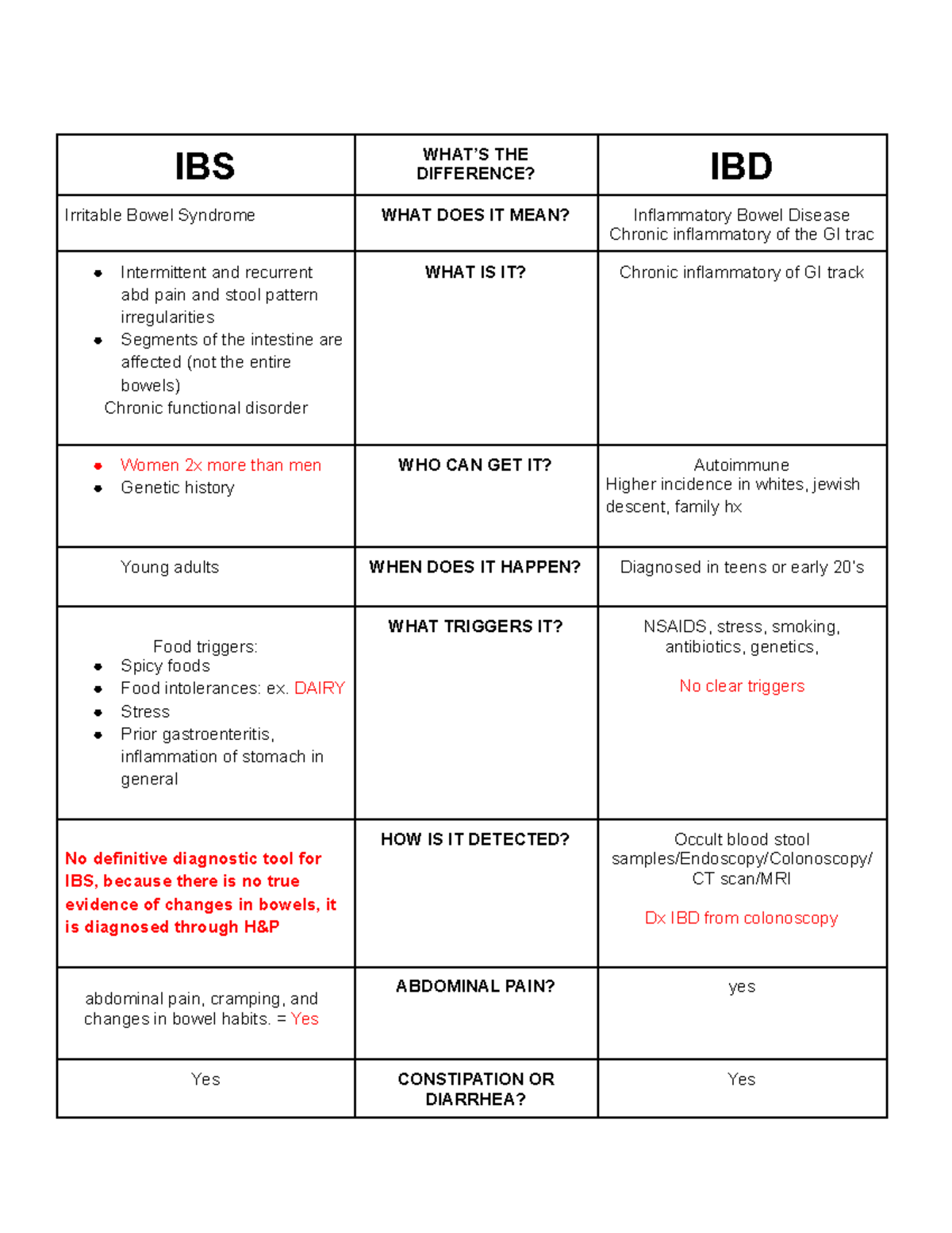 IBS vs IBD: Key Differences - Lecture Notes - Studocu