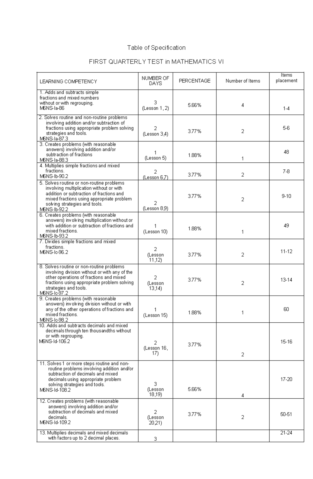 PT Mathematics VI Q1 - Table of Specification for First Quarterly Test ...