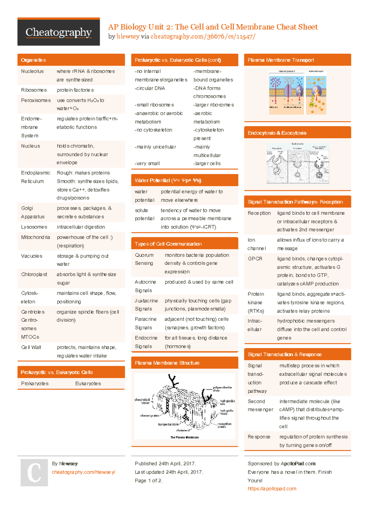 AP Biology Unit 2: Cheat Sheet on Cell Structures & Functions - Studocu