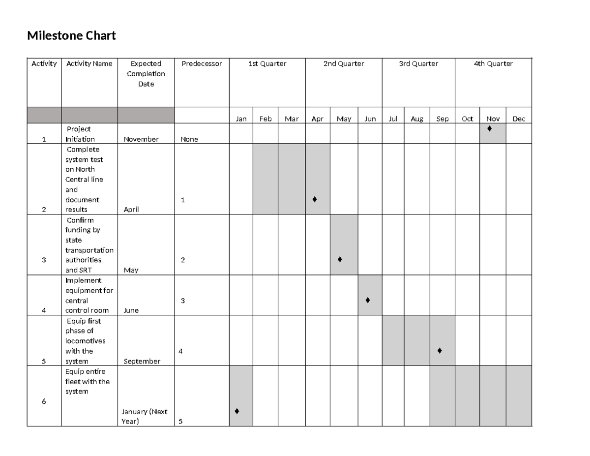 QSO640 Milestone Chart Template for Project Activities - Studocu