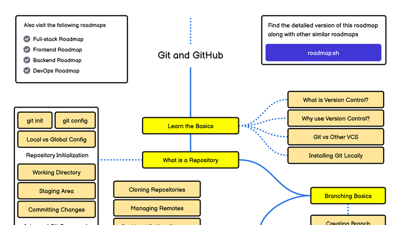 Git & GitHub Learning Roadmap: Comprehensive Guide - Studocu