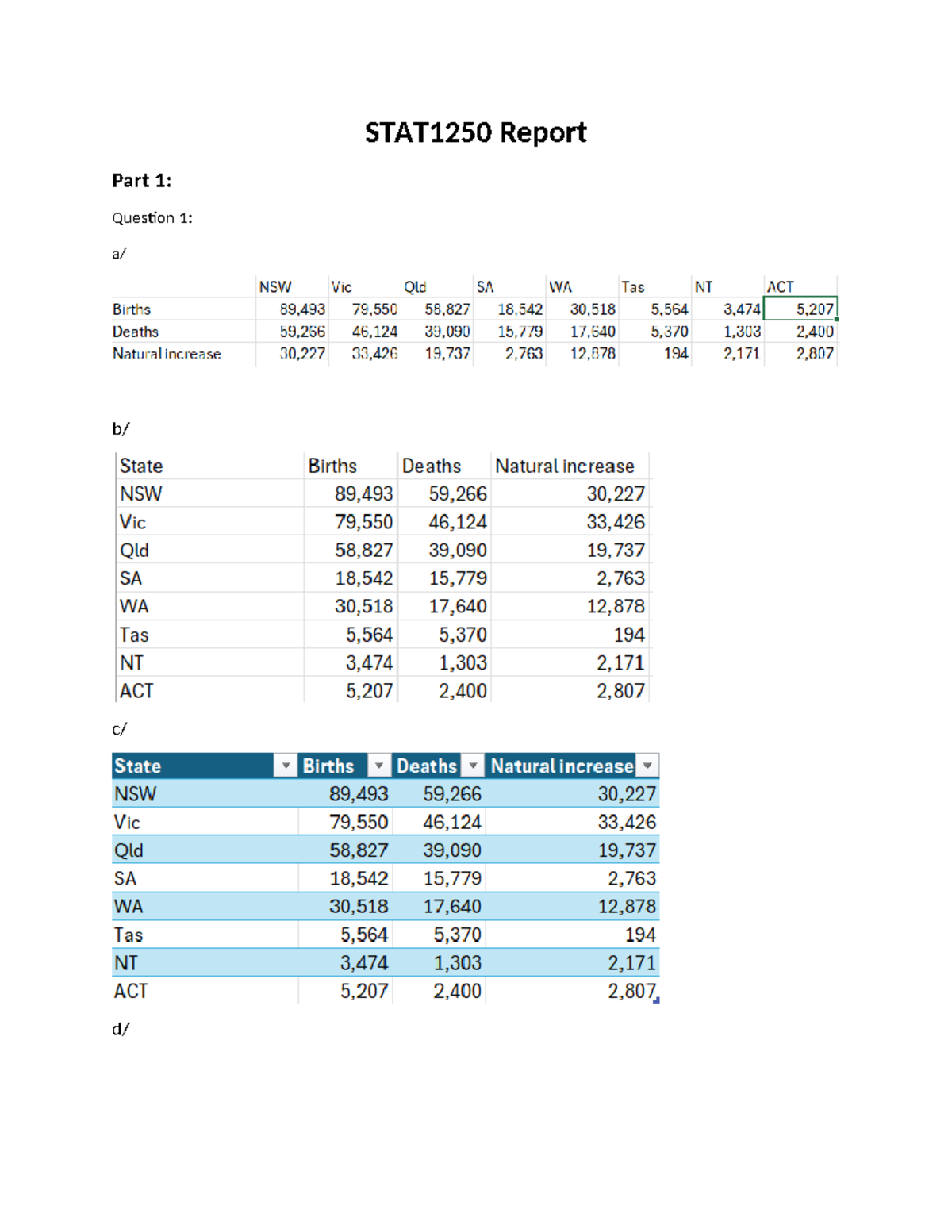 STAT1250 Report Part 1: Analyzing Contract Data Trends and Insights ...