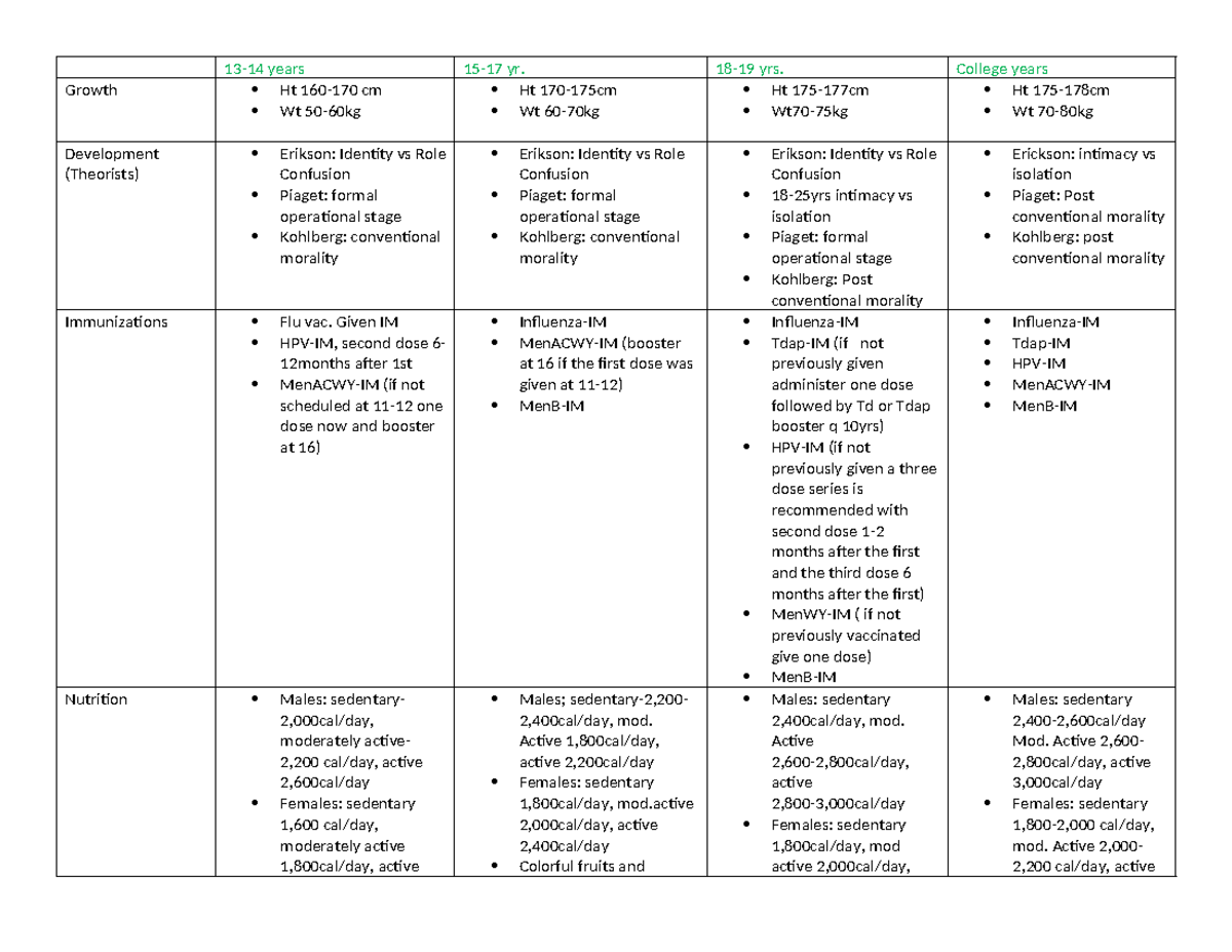 Adolescent G&D - growth and development chart - 13-14 years 15-17 yr ...