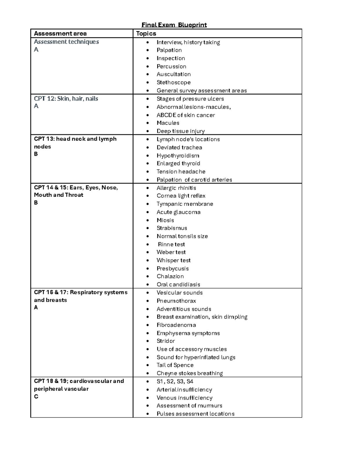 N190 Final Exam Blueprint: Comprehensive Assessment Techniques - Studocu