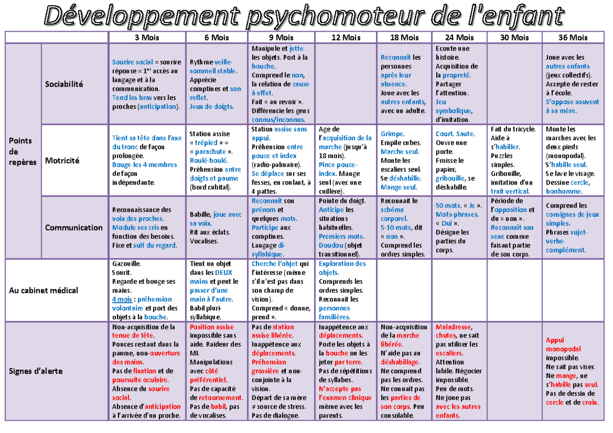Quizz Développement Psychomoteur De L’Enfant – HUYHV