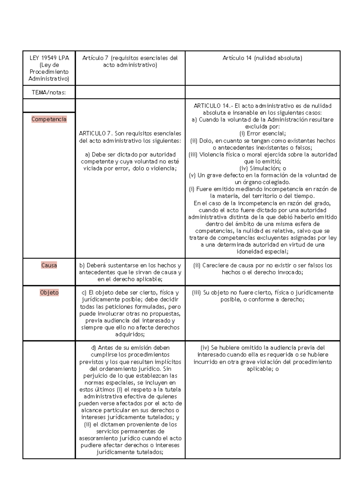 LEY 19549 LPA: Requisitos y Nulidades del Acto Administrativo - Studocu