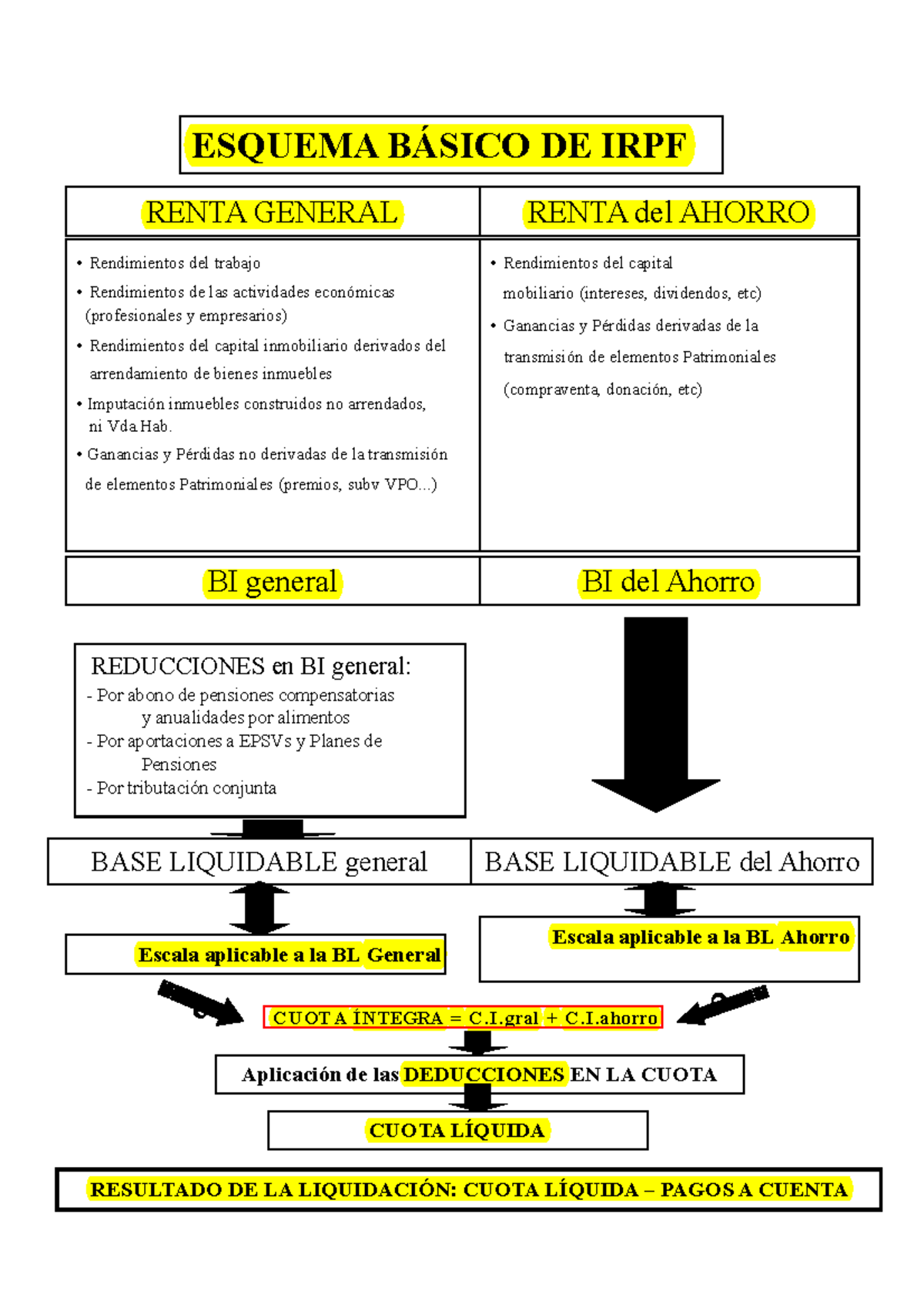 Tema 5: Esquema Bsico sobre el IRPF y sus Componentes - Studocu