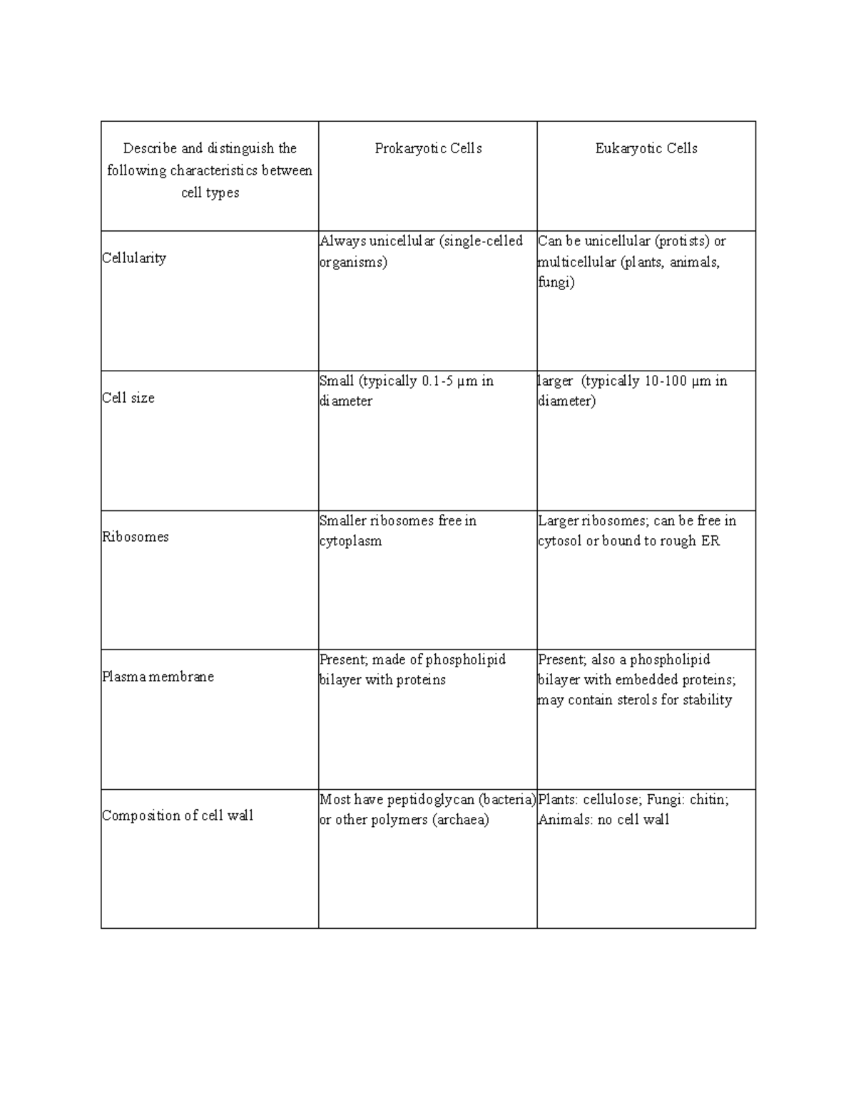 Comparative Analysis of Prokaryotic and Eukaryotic Cells: Key Features ...