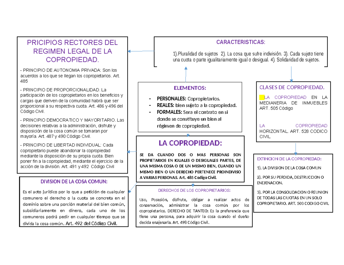 Esquema de la Copropiedad: Principios y Derechos (Código Civil) - Studocu