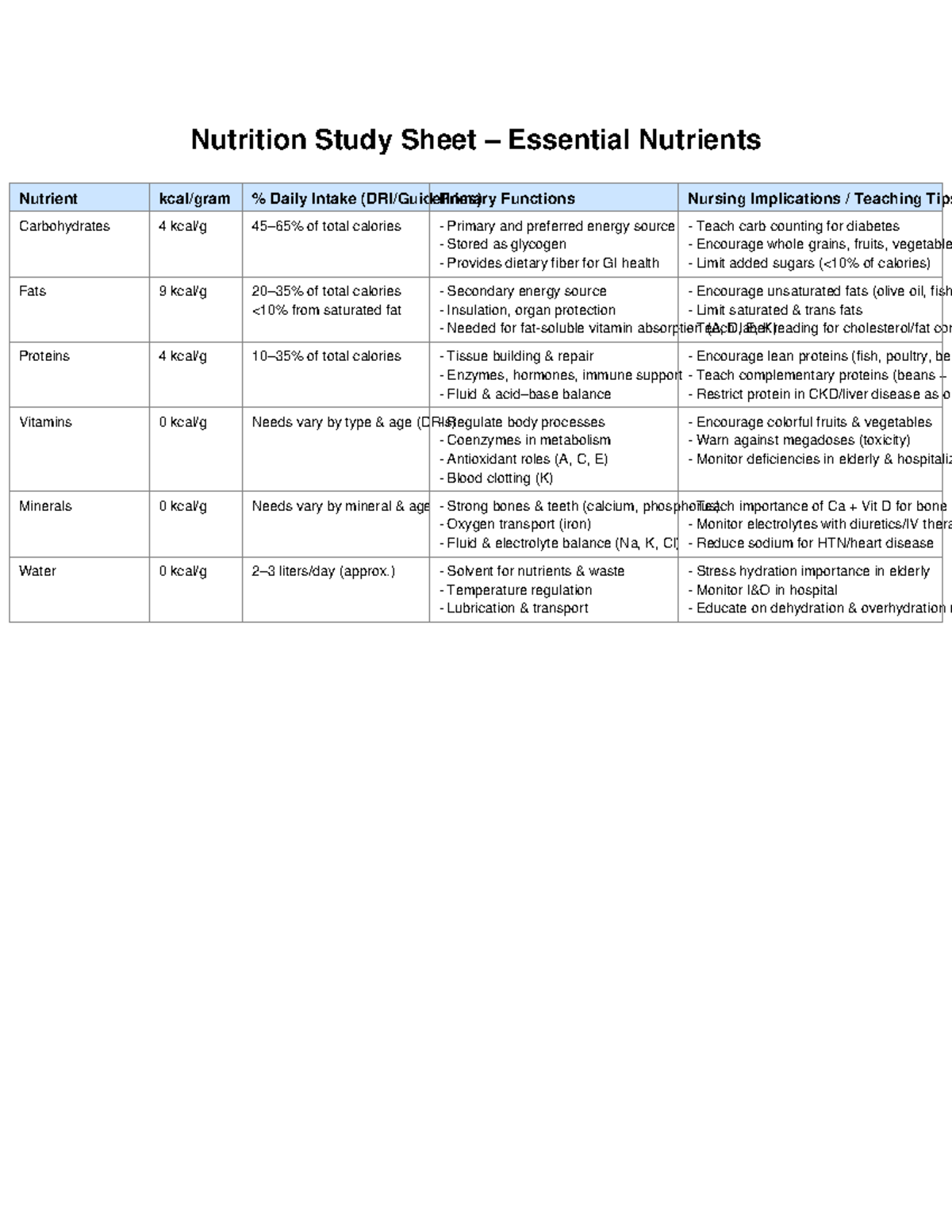 Nutrition Study Sheet – Essential Nutrients Overview (NUTR 101) - Studocu