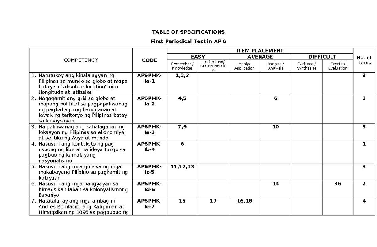 Table of Specifications for First Periodical Test in AP 6 - Studocu