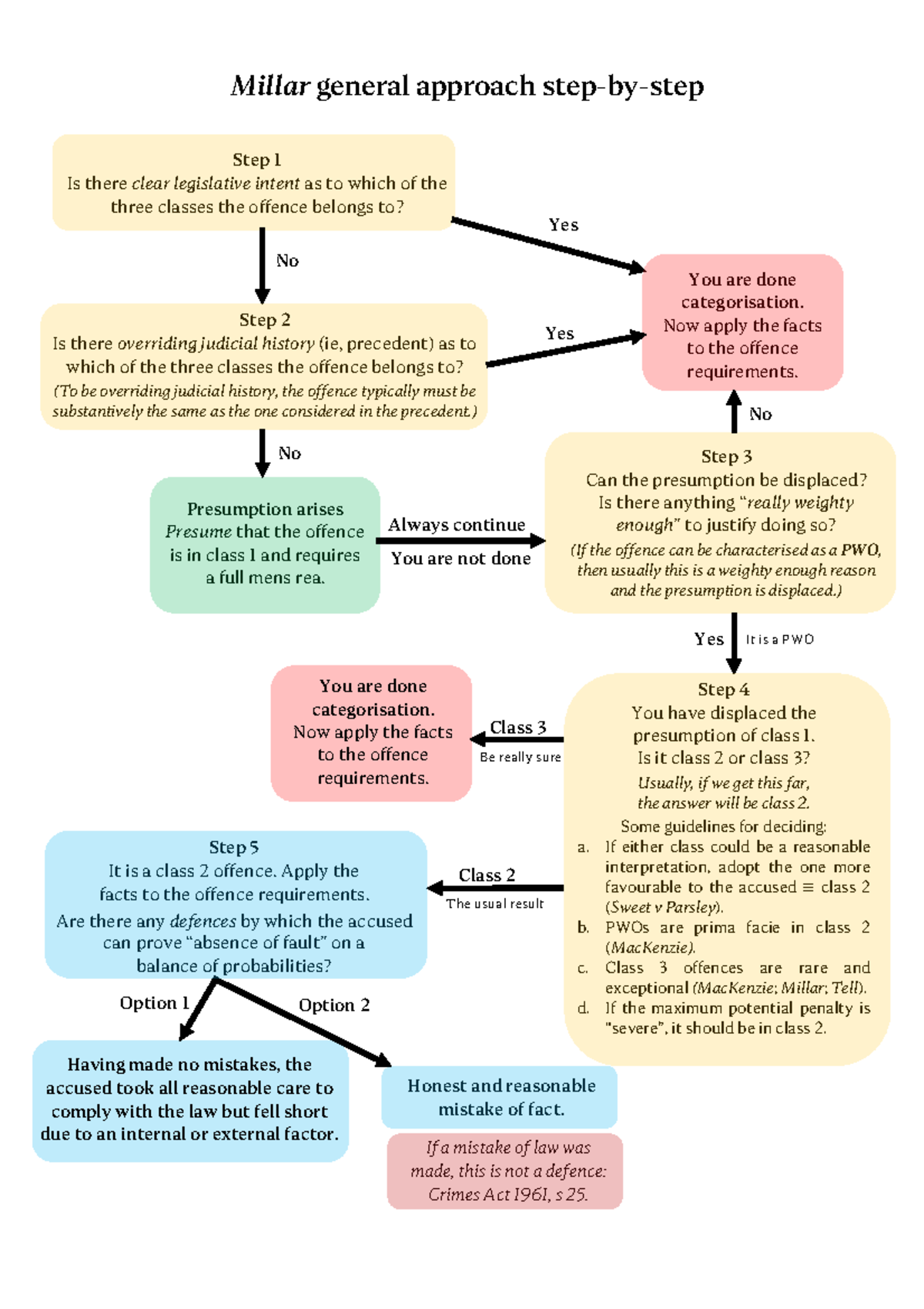 Millar General Approach Flowchart: Offence Classification Steps - Studocu