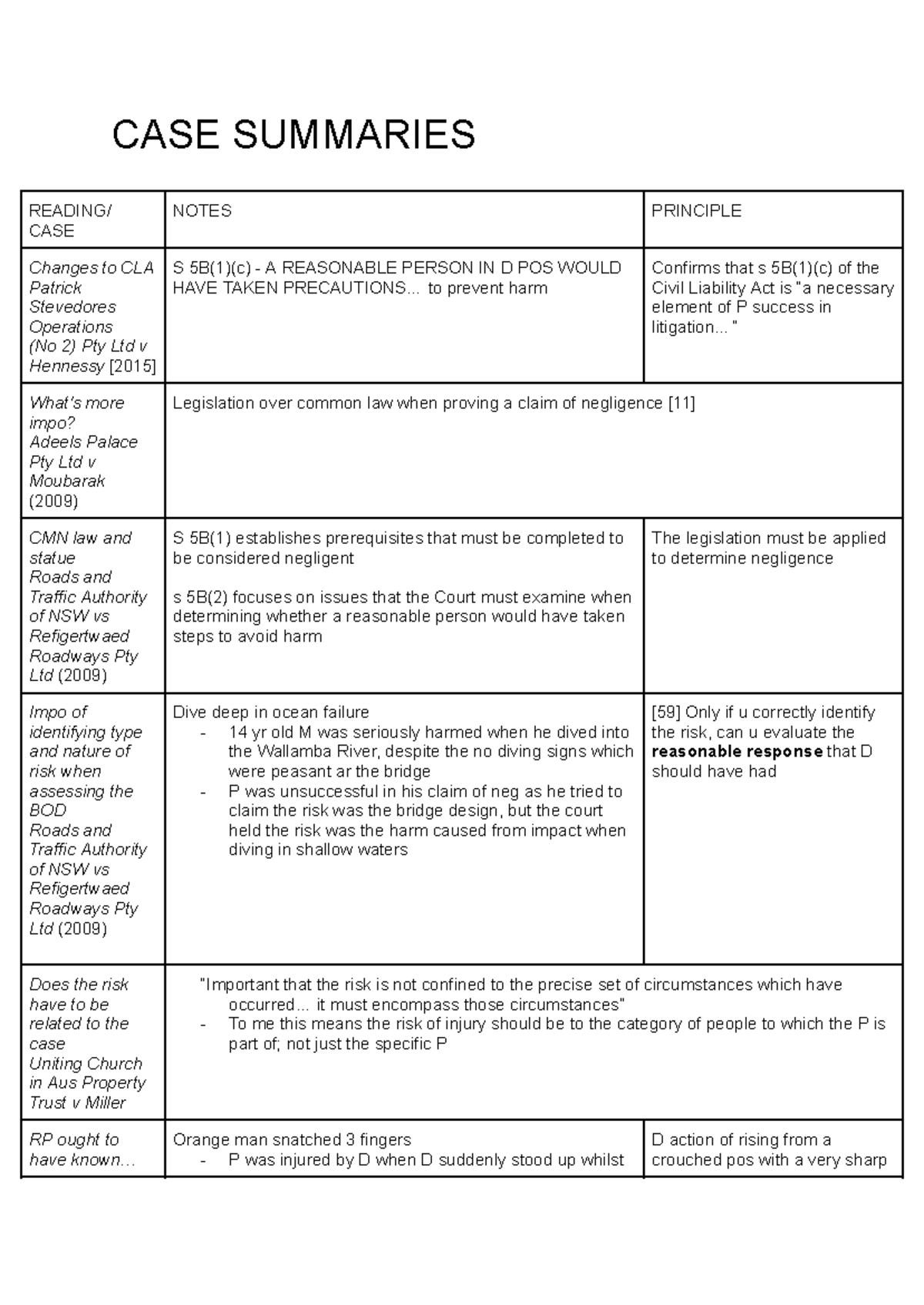 MOD 5 Breach of Duty Case Summaries and Analysis - Studocu