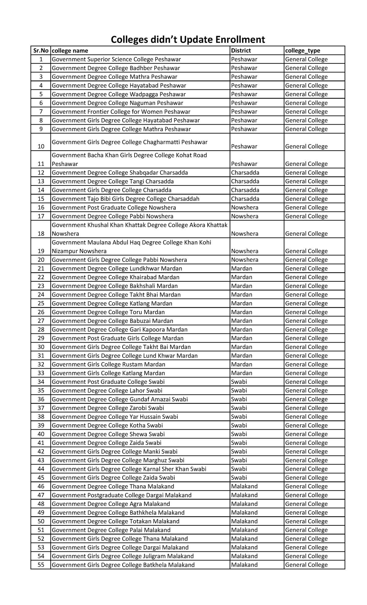 College Enrollment Updates: A Comprehensive Overview of General ...