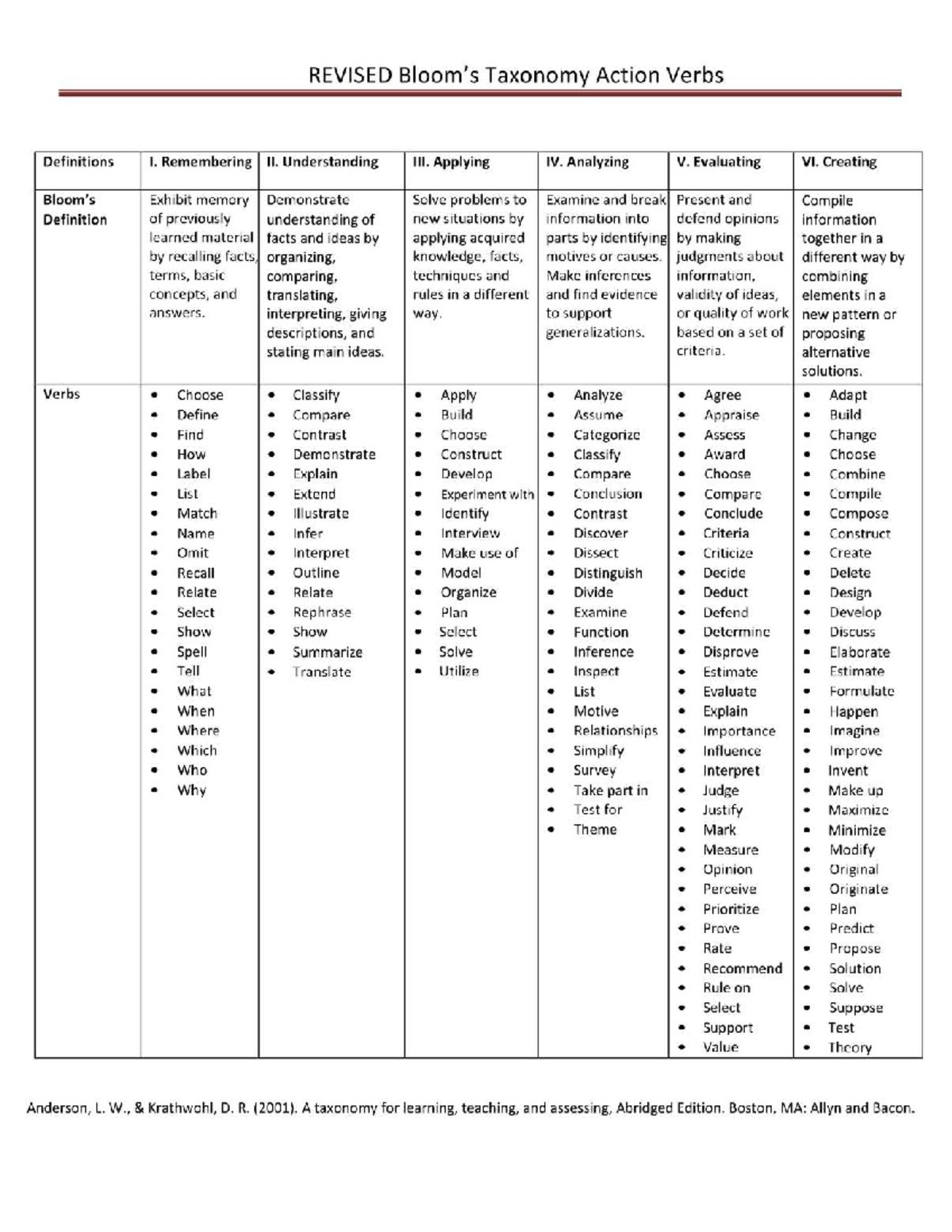5. Revised Bloom's Taxonomy Action Verbs Definitions - Studocu
