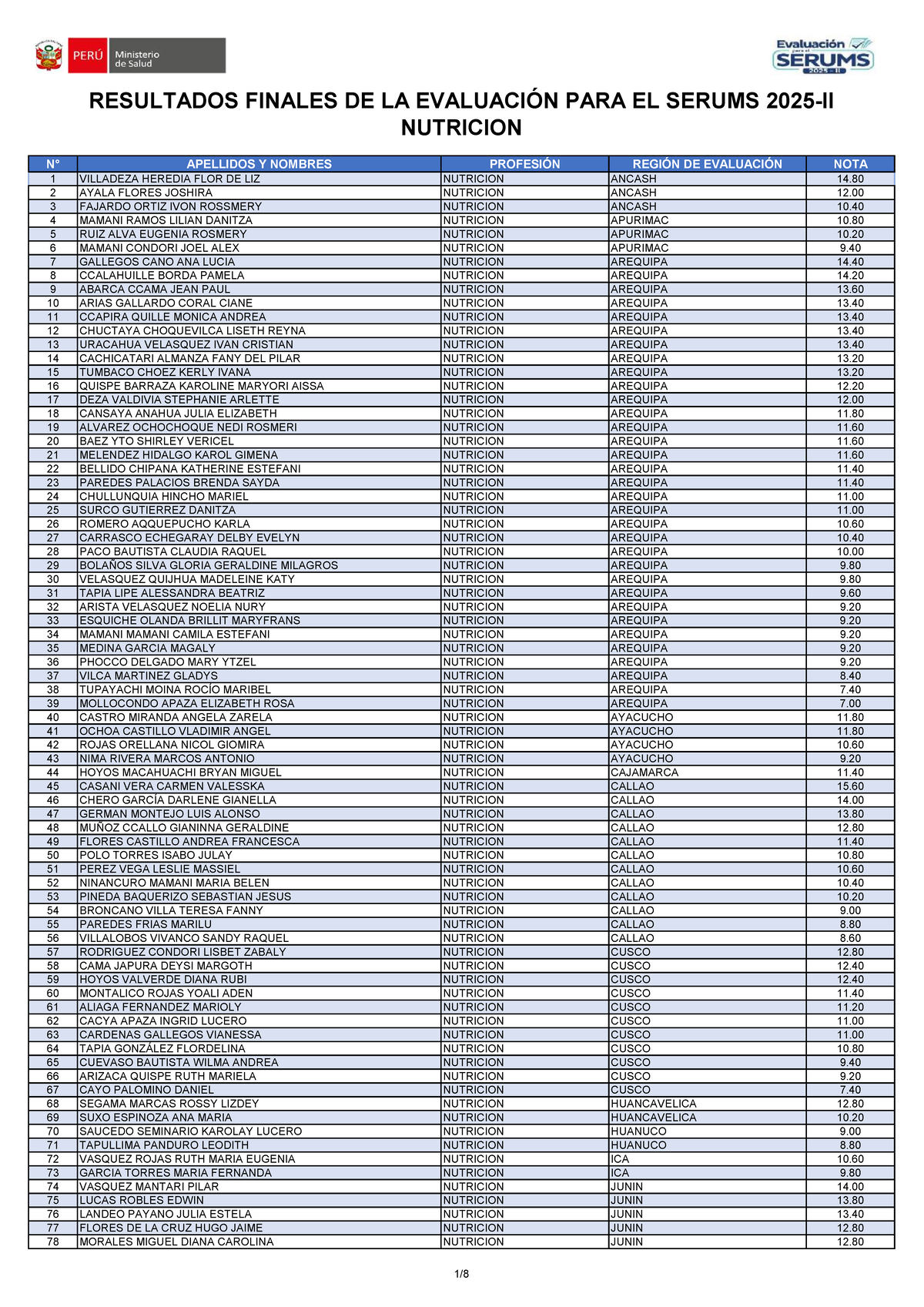 RESULTADOS FINALES SERUMS 2025-II - NUTRICIÓN - Studocu