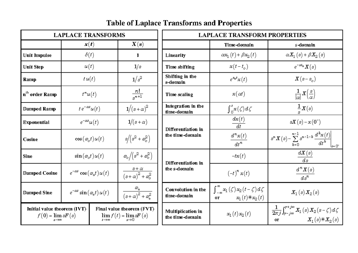 Table of Laplace Transforms & Properties - LAPLACE 101 - Studocu