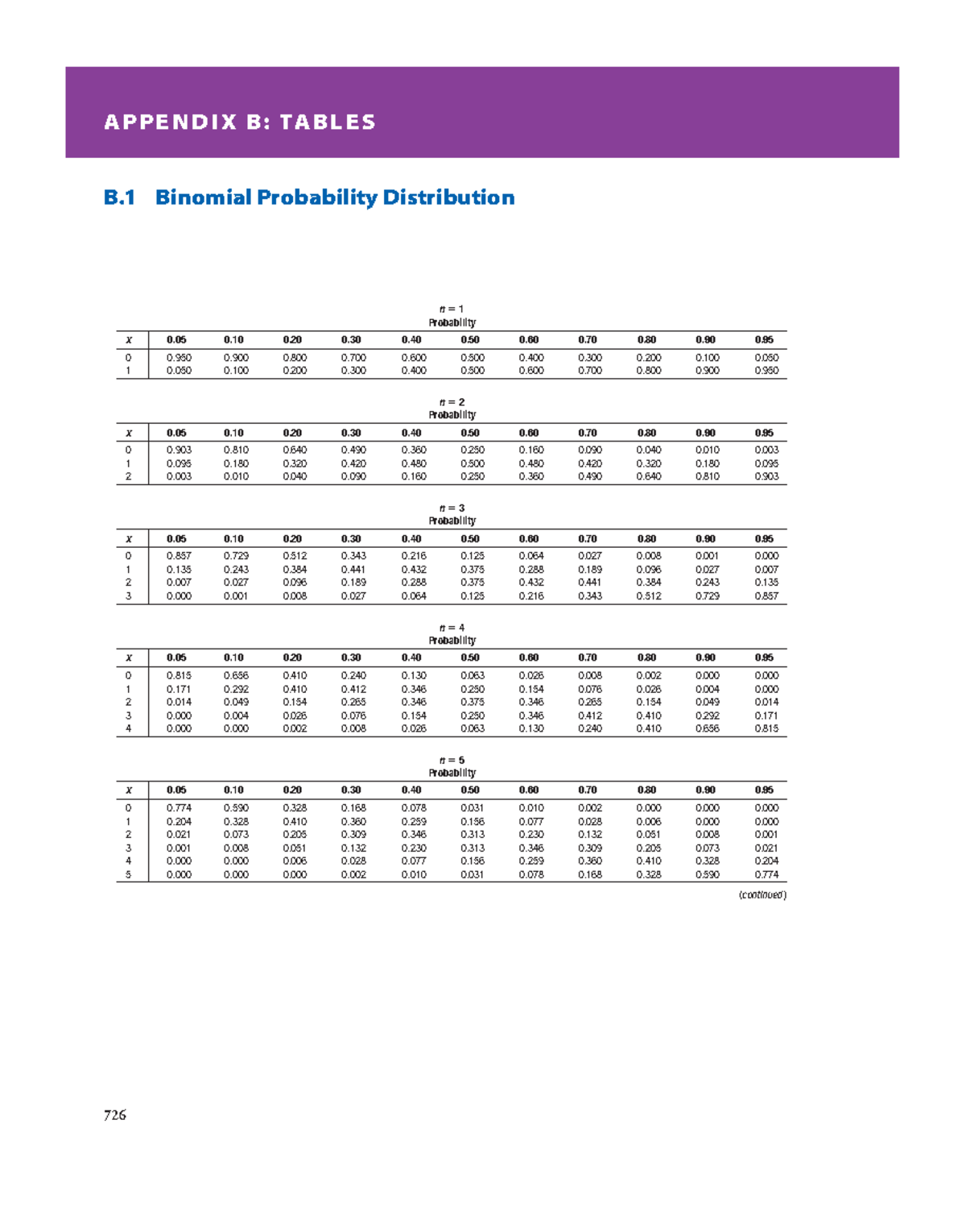Appendix B: Statistical Tables and Distributions Explained - Studocu
