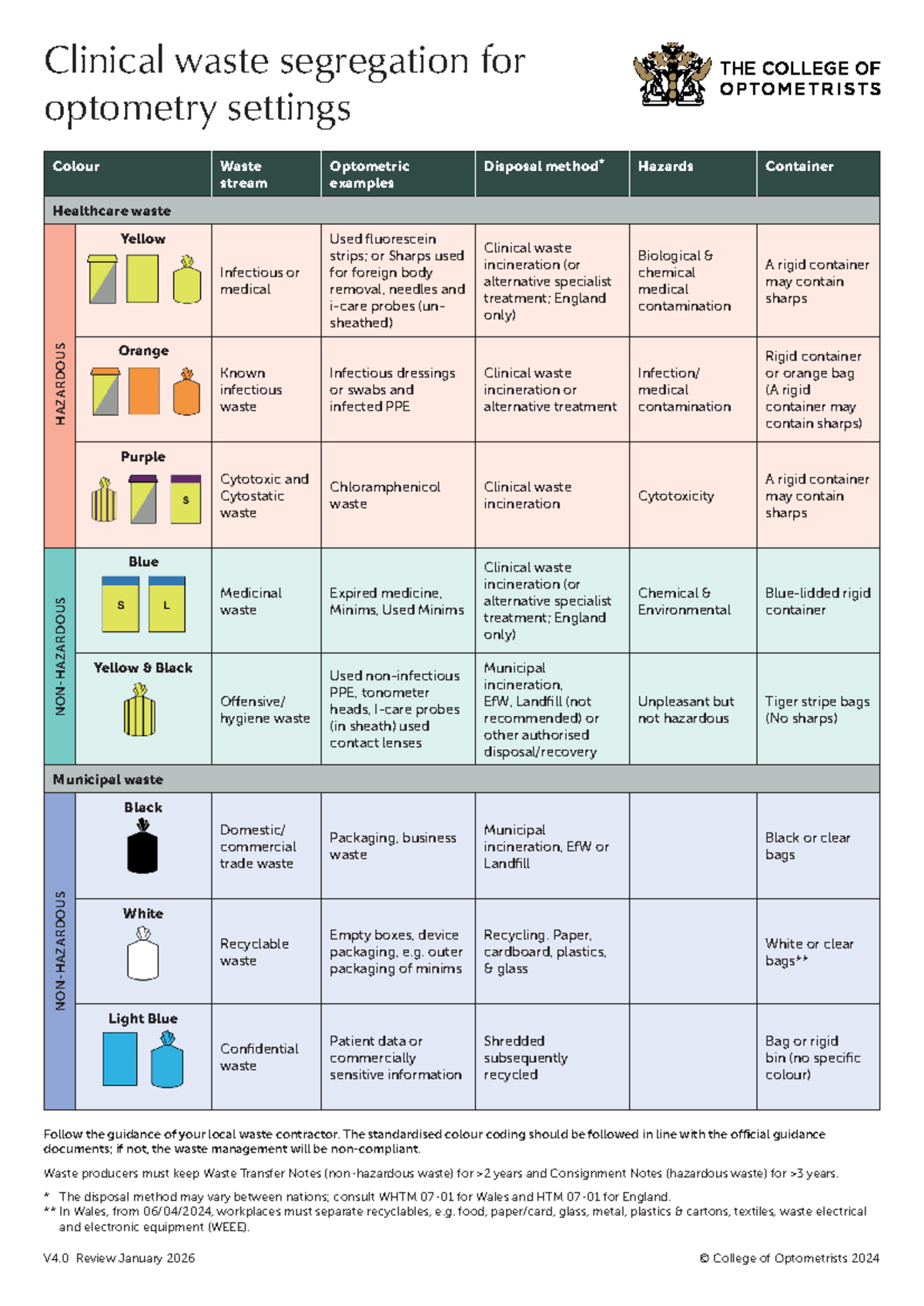 Clinical Waste Segregation in Optometry Settings: Guidelines & Examples ...