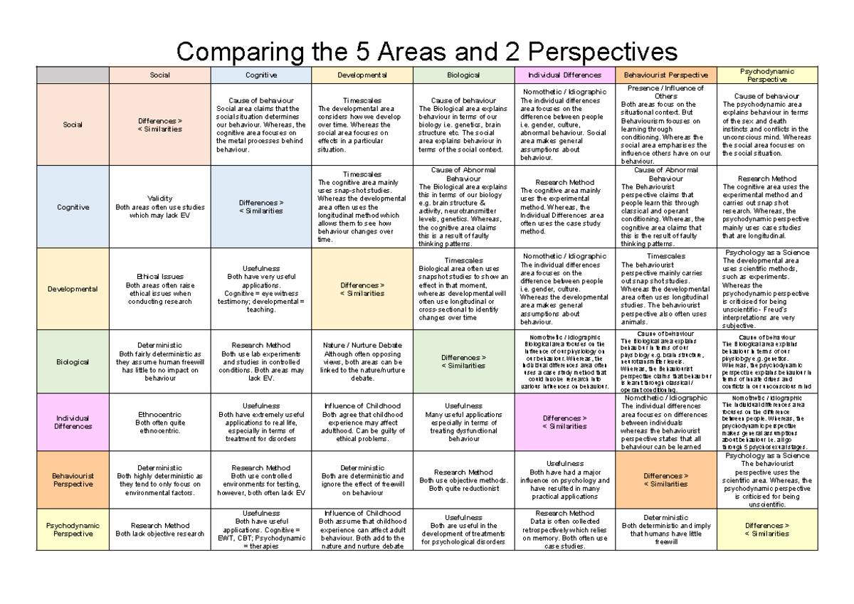 Comparing Areas & Perspectives in Psychology: A Comprehensive Overview ...