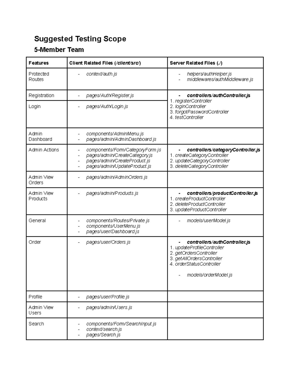 Suggested Testing Scope - Suggested Testing Scope 5-Member Team ...