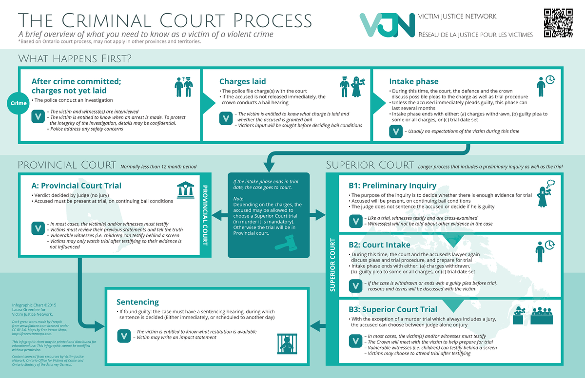 Criminal Court Process Overview for Victims of Violent Crimes - Studocu