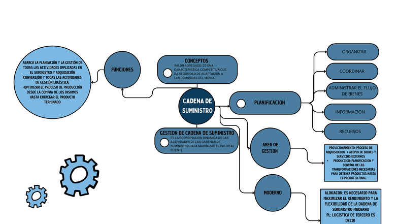 MAPA Mental: Requerimientos en la Cadena de Suministro - Studocu