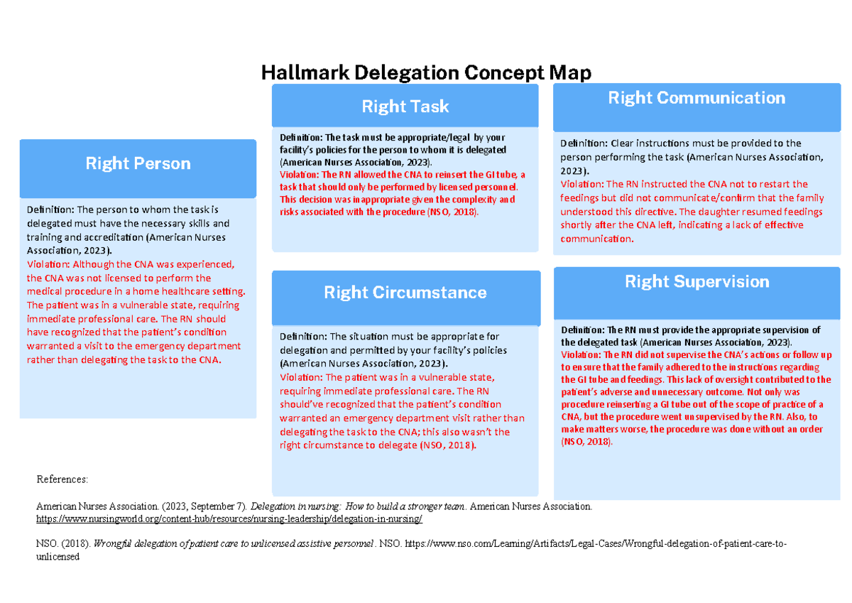 Hallmark Delegation Concept Map: Right Communication & Task - Studocu
