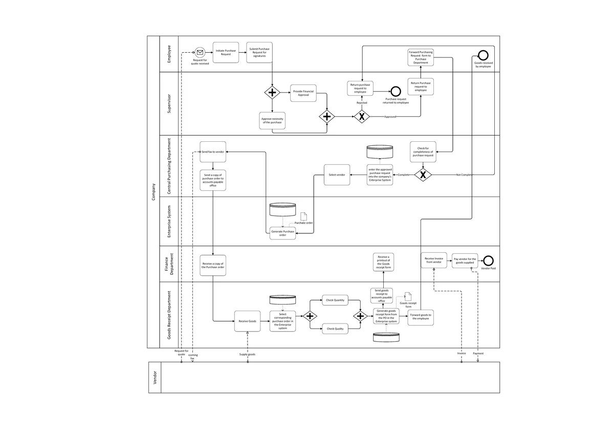 Visio Process for Exercise 1: Employee Purchase Request Workflow - Studocu