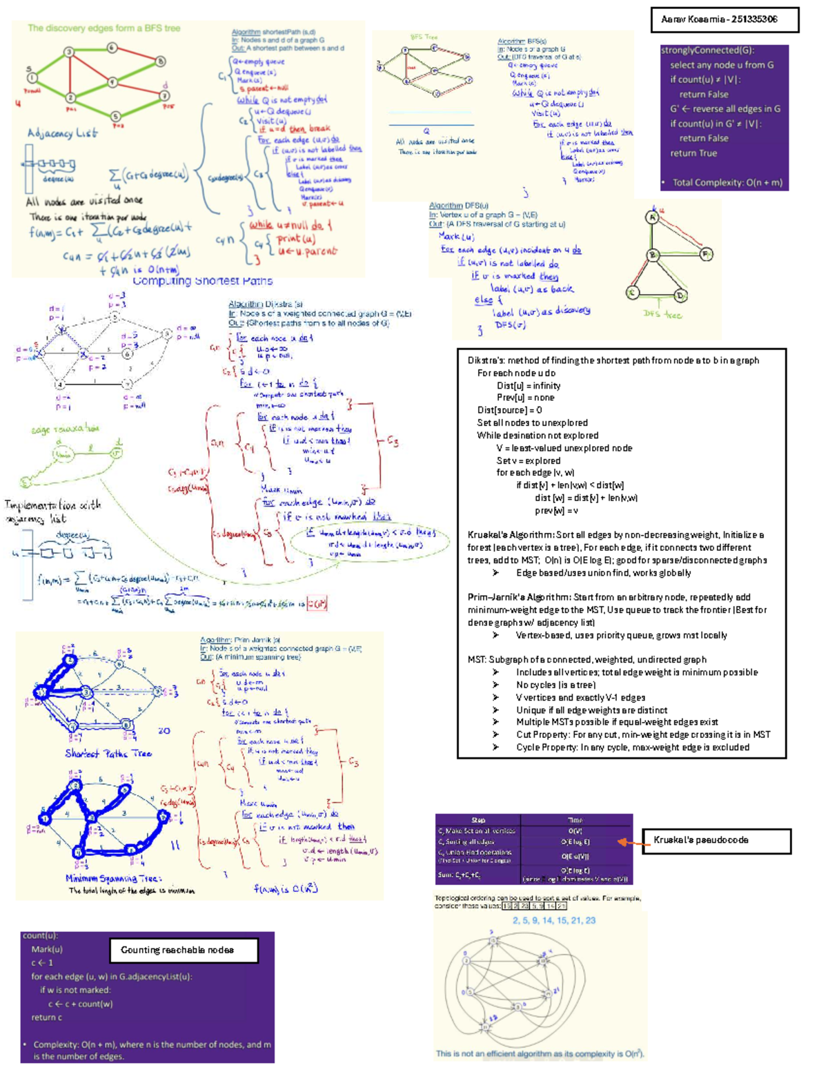 Shortest Path Algorithm Cheat Sheet for Course 2210 - Studocu