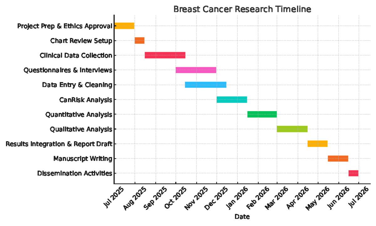 Breast Cancer Research Timeline - Jul 2025 Aug 2025 Sep 2025 Oct 2025 ...