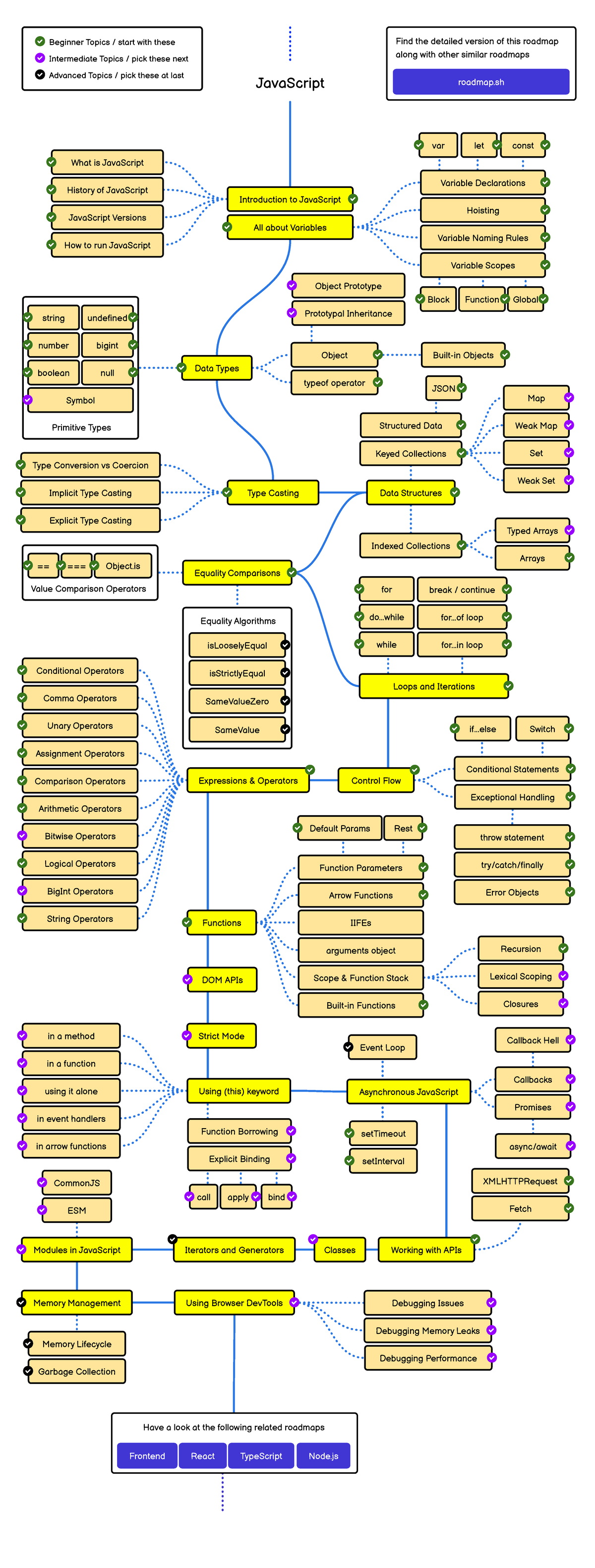 JavaScript Roadmap: Comprehensive Beginner to Advanced Notes - Studocu