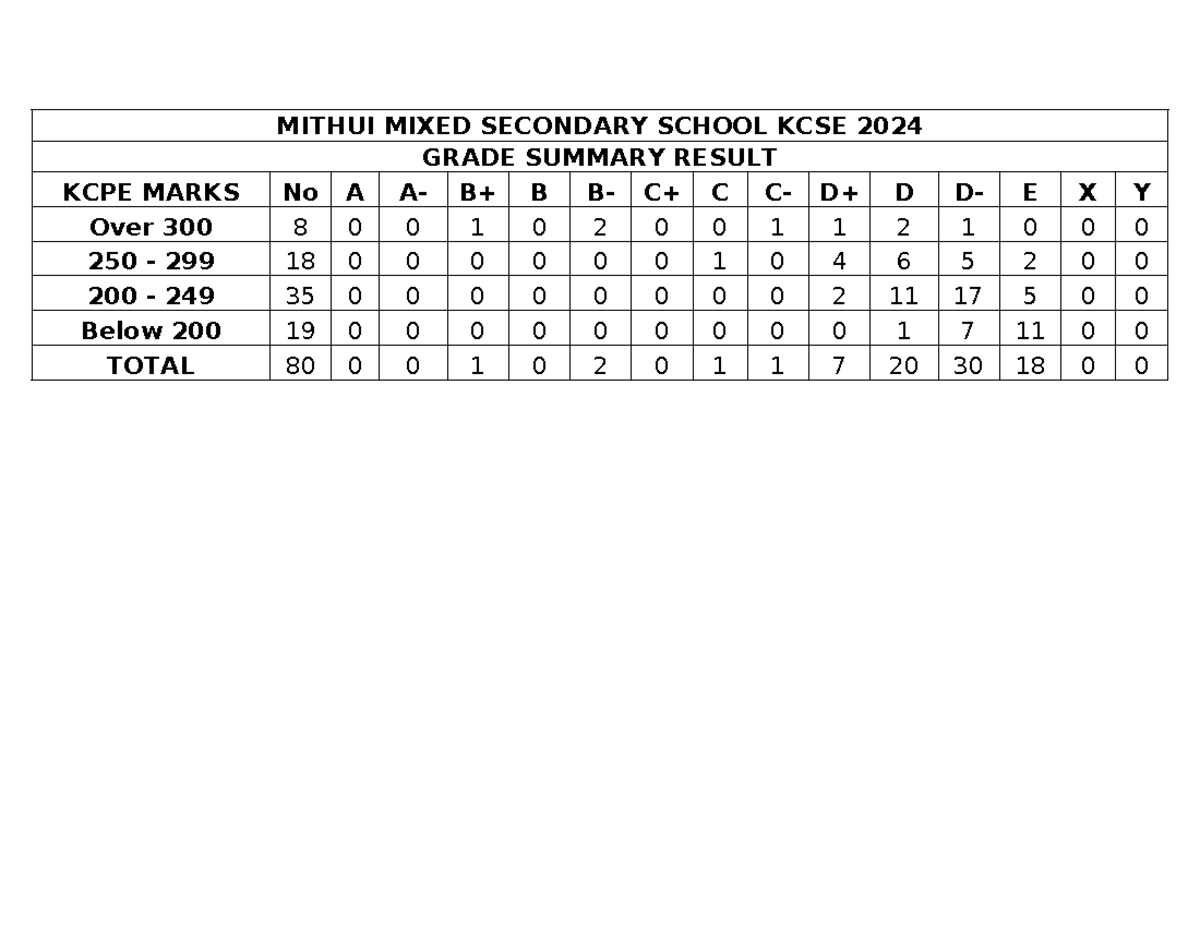 Mithui Mixed Secondary School KCSE 2024 Grade Summary Report - Studocu