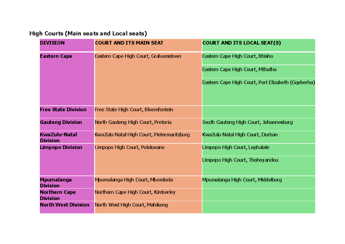 High Courts: Main & Local Seats Overview - Studocu