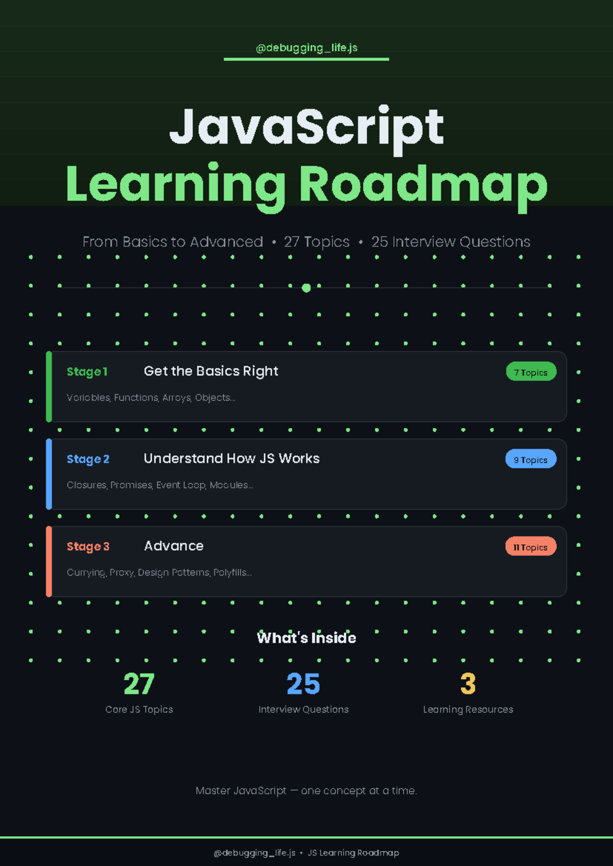 JavaScript Learning Roadmap: From Basics to Advanced (JS 101) - Studocu