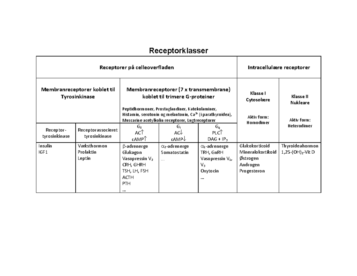 Receptorklasser 2023F - Receptorklasser Receptorer på celleoverfladen ...