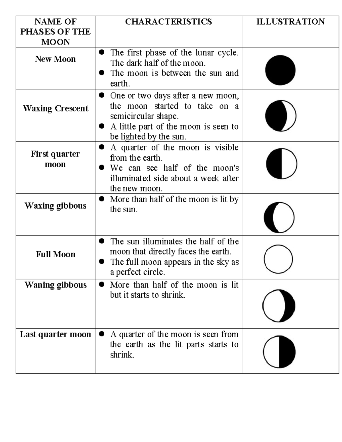 Phases of the Moon: Detailed Characteristics and Illustrations - Studocu