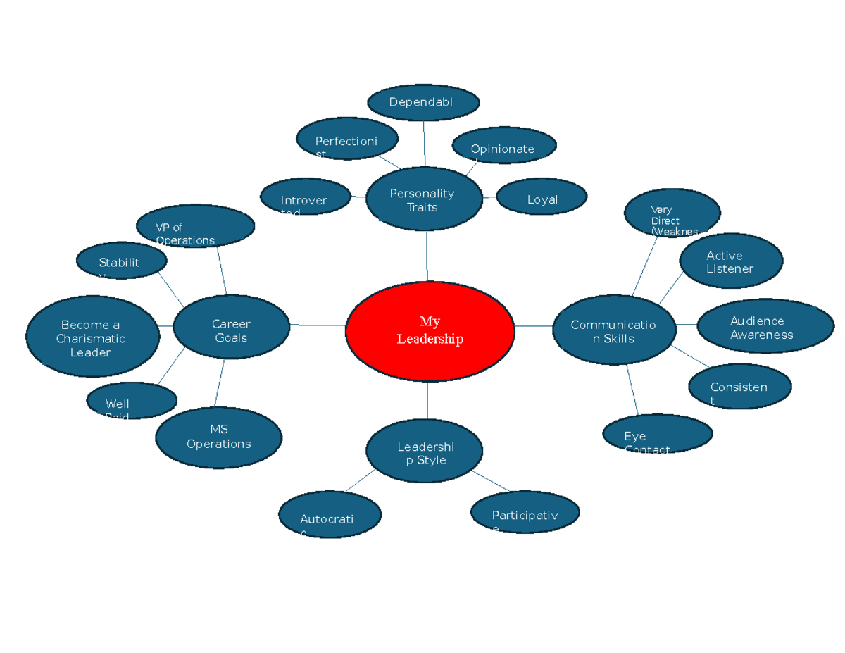 Leadership map - Module 3 Assignment - My Leadership Personality Traits ...